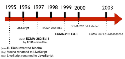 historia de JavaScript