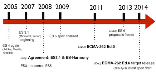 historia de javascript